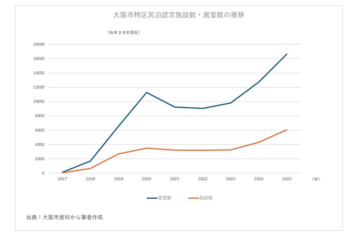 大阪市特区民泊認定施設数・居室数の推移(画像:高田泰)