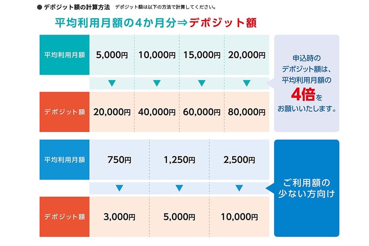 ETCパーソナルカードのデポジット制度と利用限度額（画像：東日本高速道路、首都高速道路、中日本高速道路、西日本高速道路、阪神高速道路、本州四国連絡高速道路）