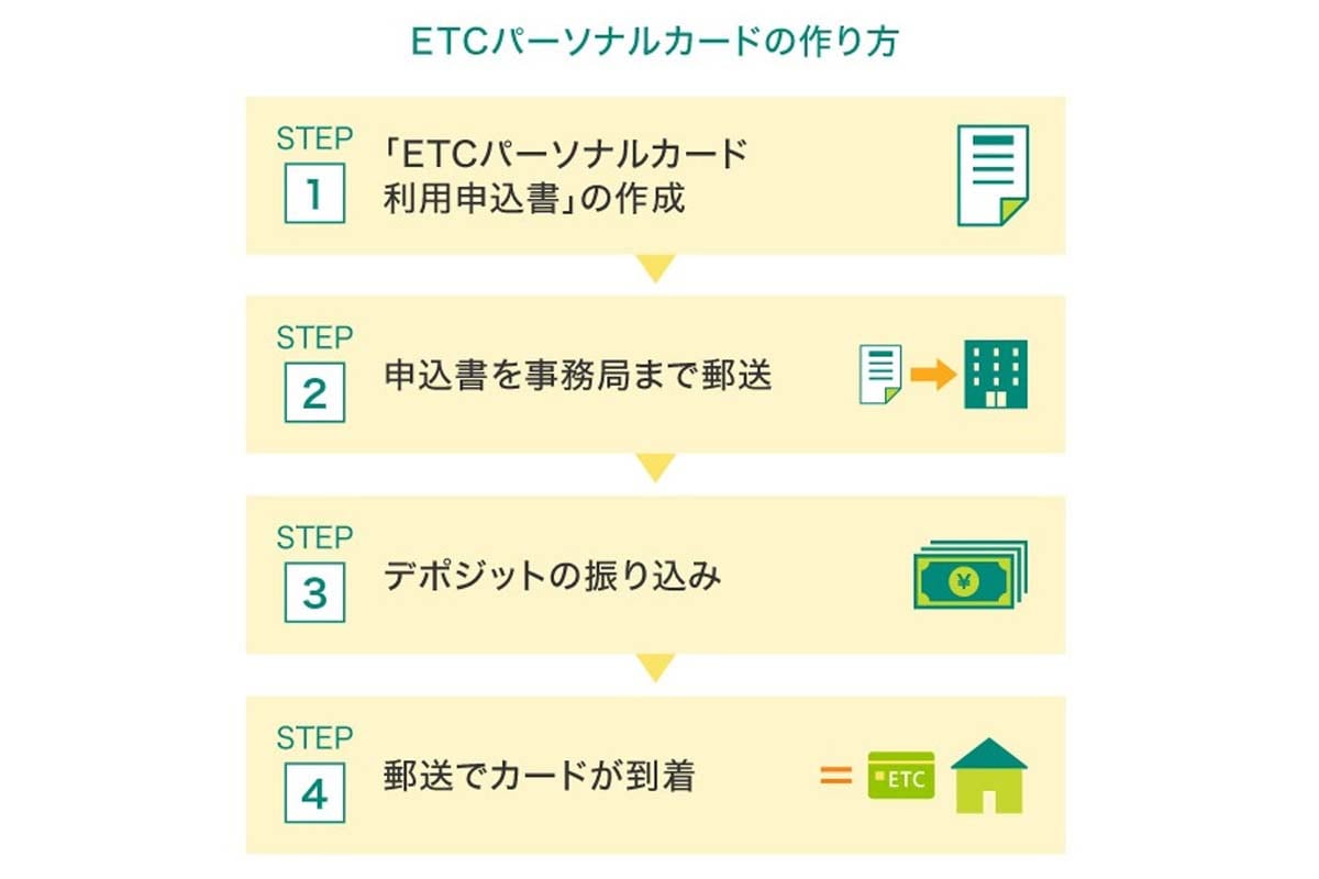 ETCパーソナルカードの申込から発行までの手続き（画像：三井住友カード）