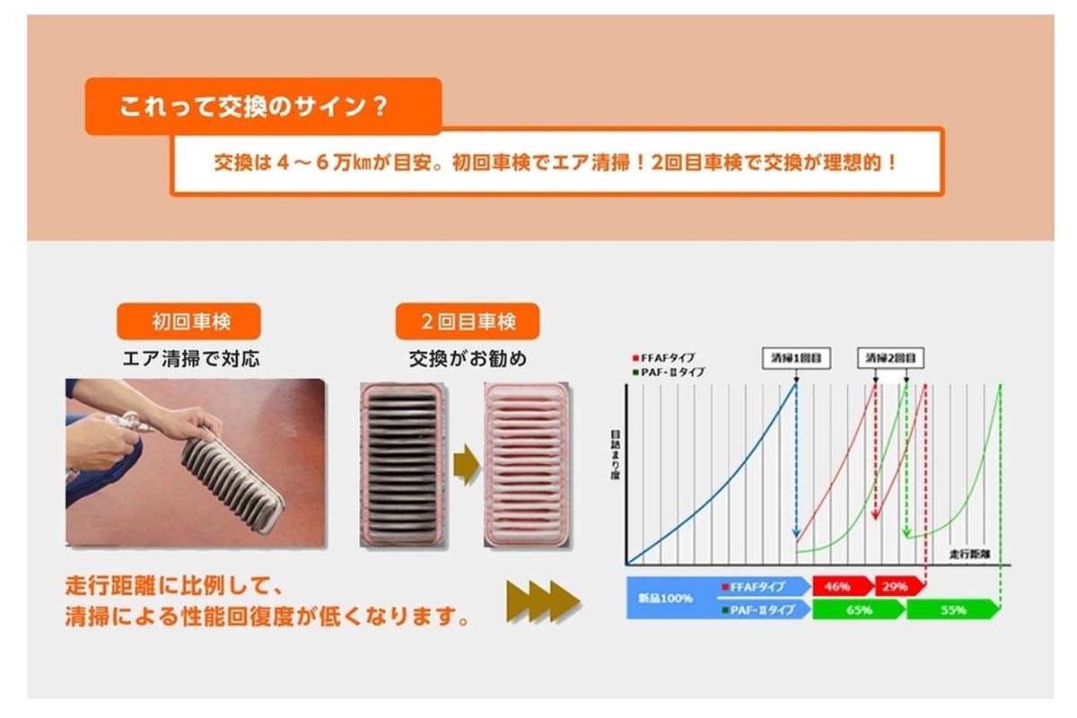エアクリーナー交換のタイミング(画像:トヨタモビリティ東名古屋)