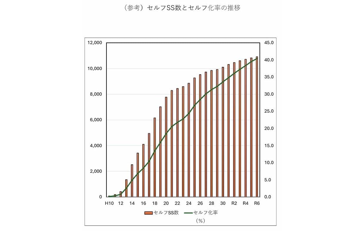 セルフ式SSとセルフ化率の推移(画像:日本エネルギー経済研究所石油情報センター)