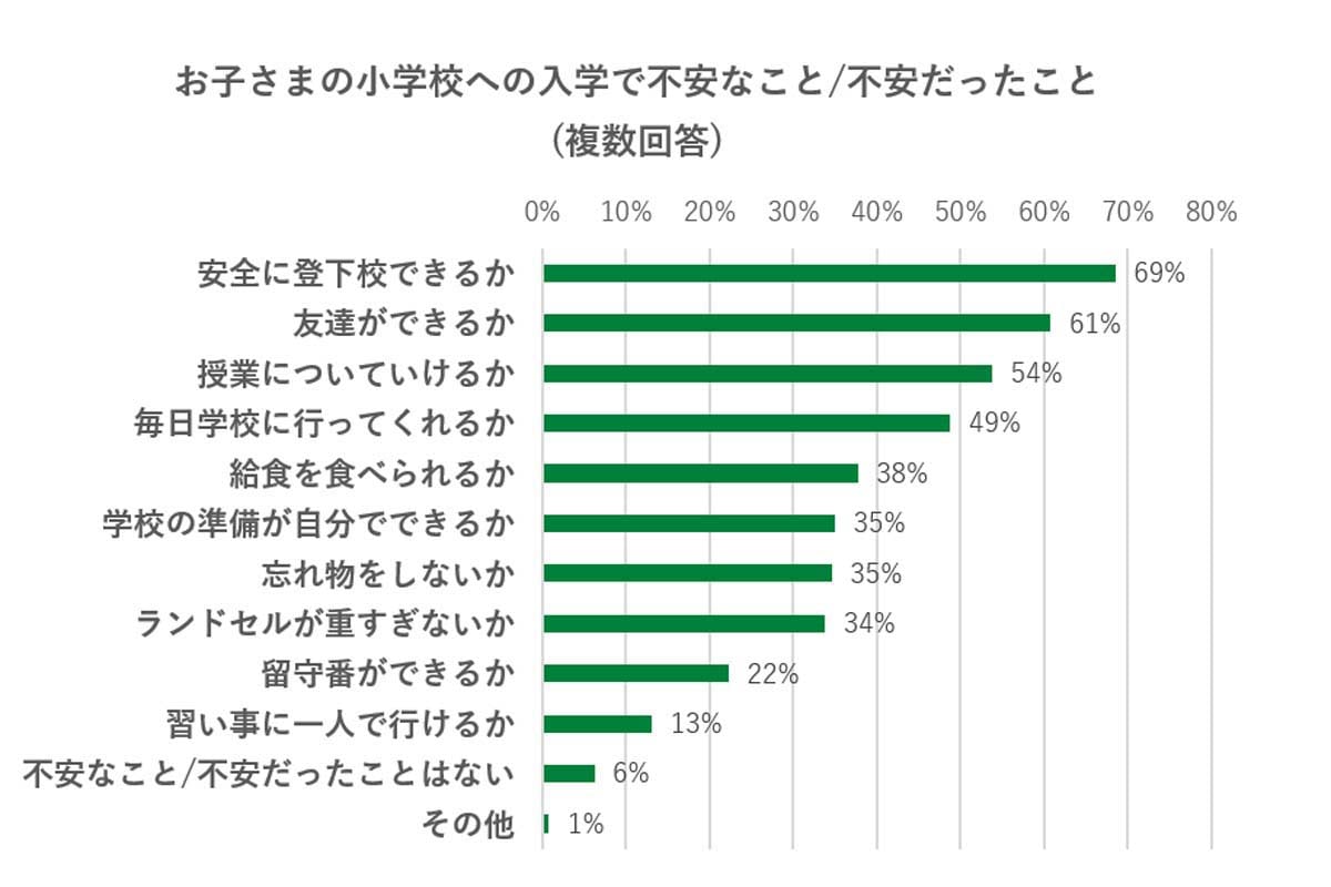「小学校への入学で不安なこと/不安だったこと」に対するアンケート結果(画像:コクヨ)