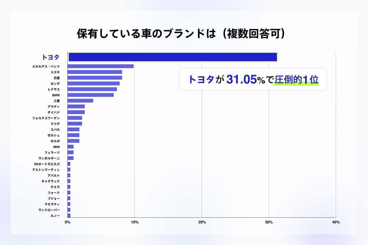 自動車の保有・運用に関する実態調査。BlueBank会員の経営者対象、2026年2月17～23日実施、有効回答164人（画像：BlueBank）