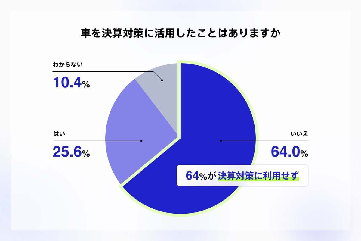 自動車の保有・運用に関する実態調査。BlueBank会員の経営者対象、2026年2月17～23日実施、有効回答164人（画像：BlueBank）