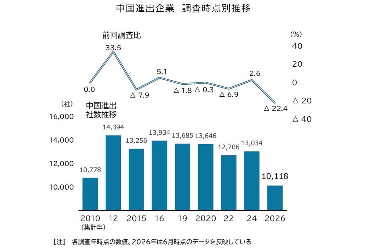 日本企業の「中国進出」動向調査（2026年）（画像：帝国データバンク）