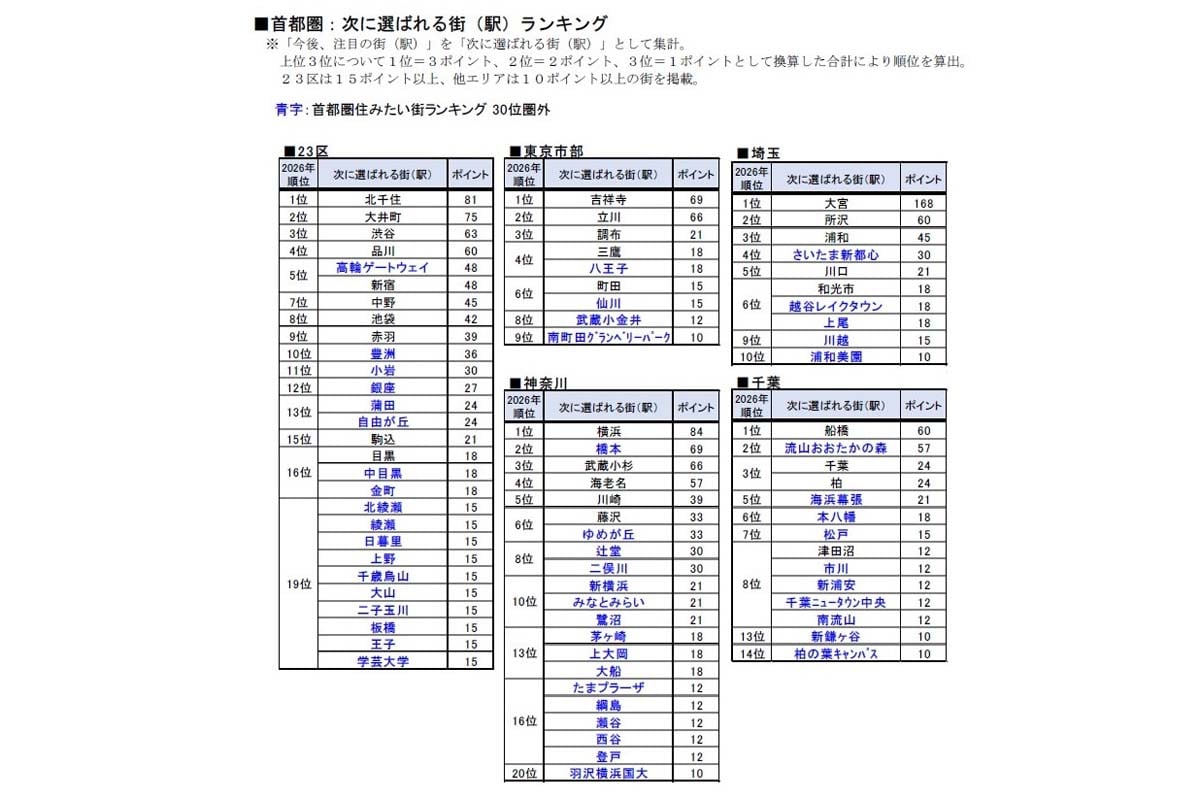 次に選ばれる街(駅)ランキング(画像:長谷工コーポレーション)