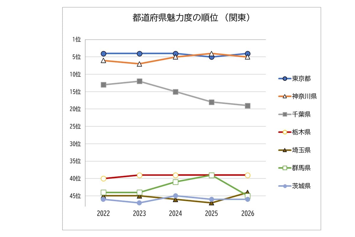 関東の魅力度ランキング2026の結果（画像：ブランド総合研究所）