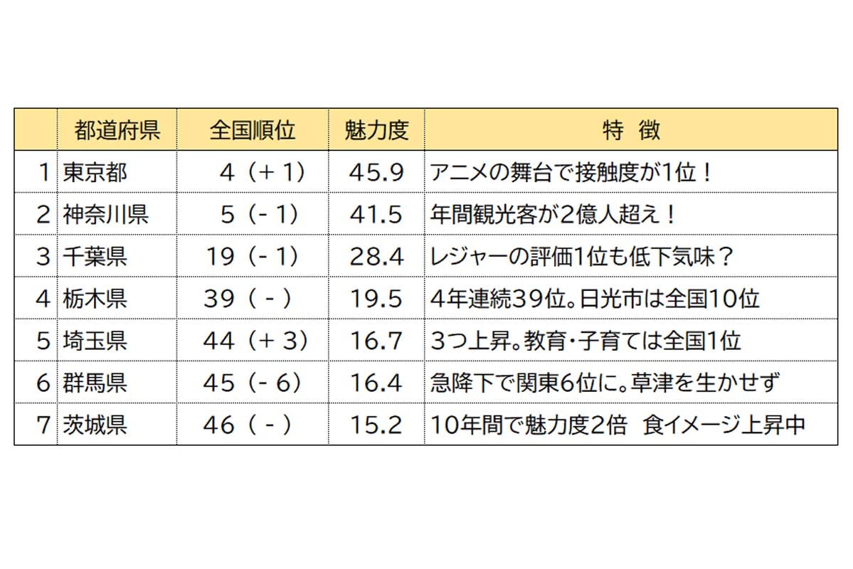 関東の魅力度ランキング2026の結果（画像：ブランド総合研究所）