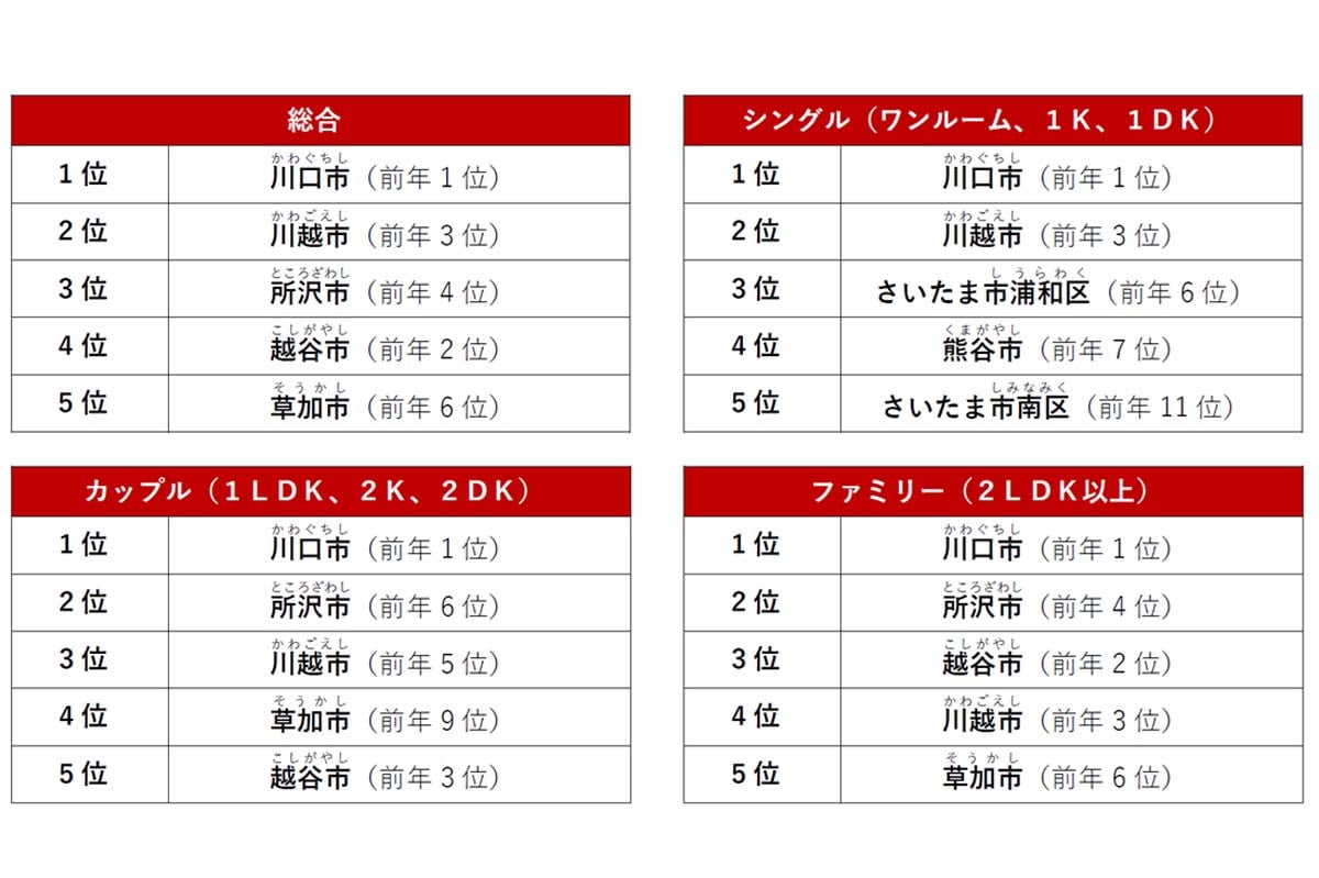 「2026年 購入・街ランキング（埼玉県編）」（画像：アットホーム）