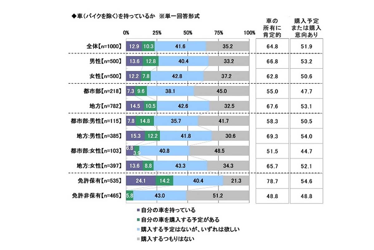 質問「車（バイクを除く）を持っているか」。男性7.8％、女性6.8％――若者の「買わない現実」を示す象徴的データ（画像：ソニー損害保険）